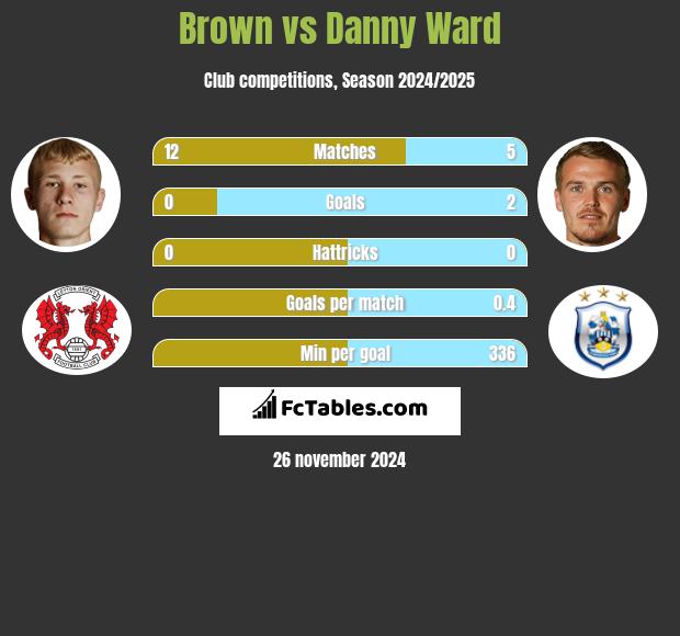 Brown vs Danny Ward h2h player stats