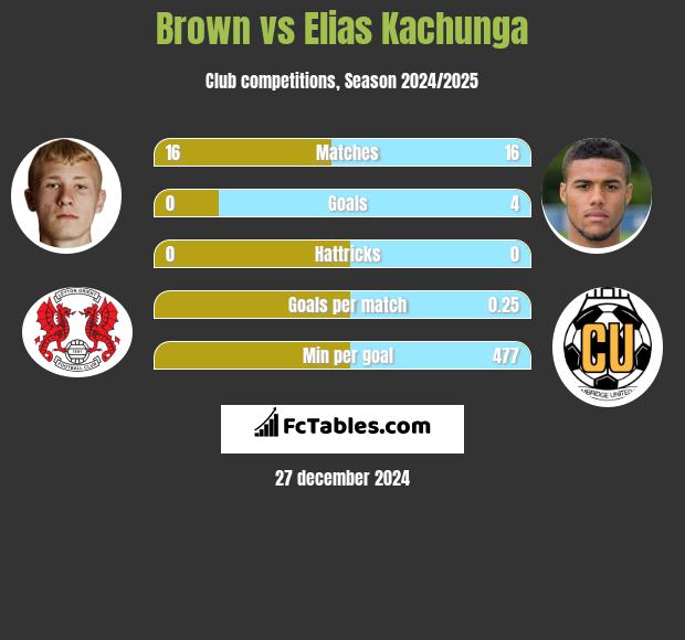 Brown vs Elias Kachunga h2h player stats