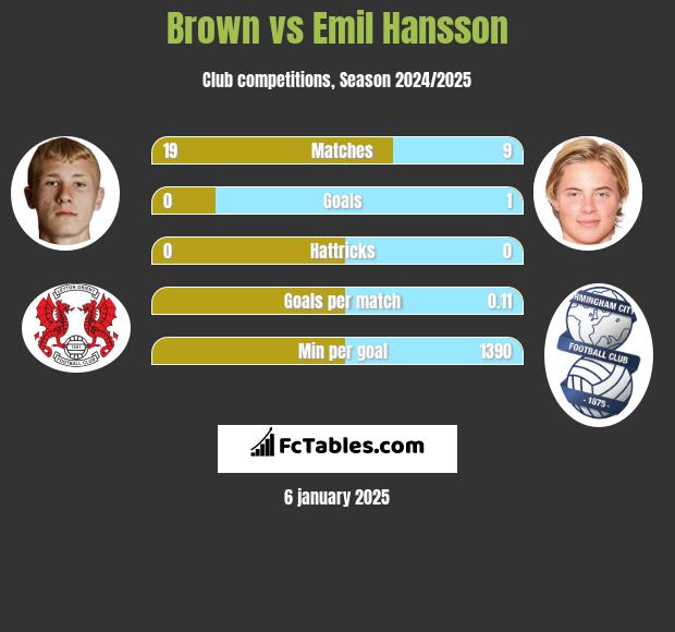 Brown vs Emil Hansson h2h player stats