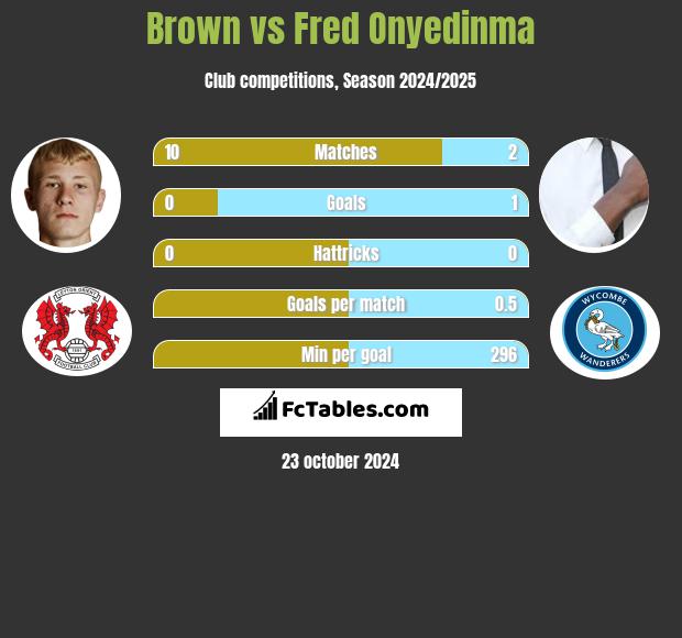 Brown vs Fred Onyedinma h2h player stats