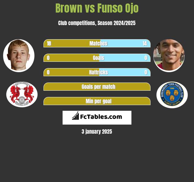 Brown vs Funso Ojo h2h player stats