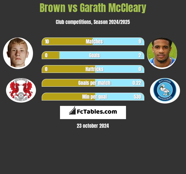 Brown vs Garath McCleary h2h player stats