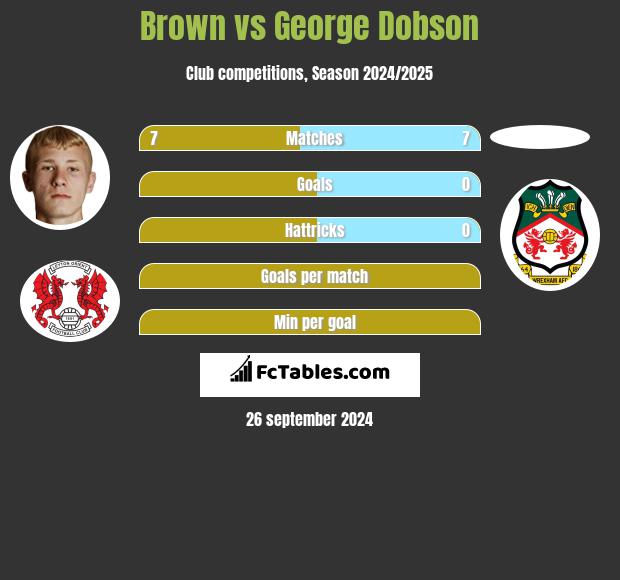 Brown vs George Dobson h2h player stats