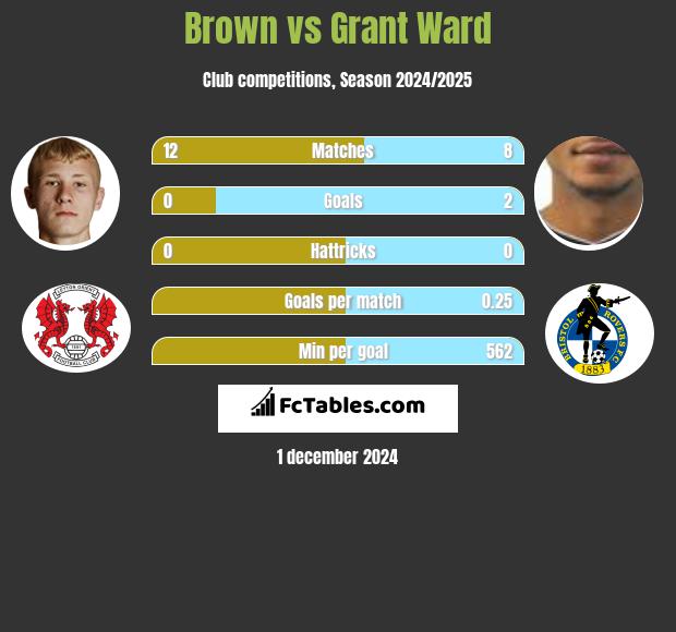 Brown vs Grant Ward h2h player stats