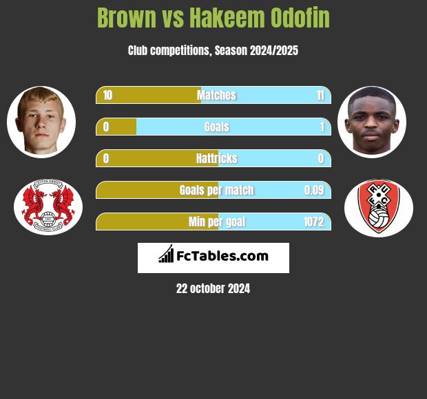 Brown vs Hakeem Odofin h2h player stats