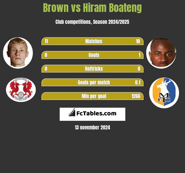 Brown vs Hiram Boateng h2h player stats