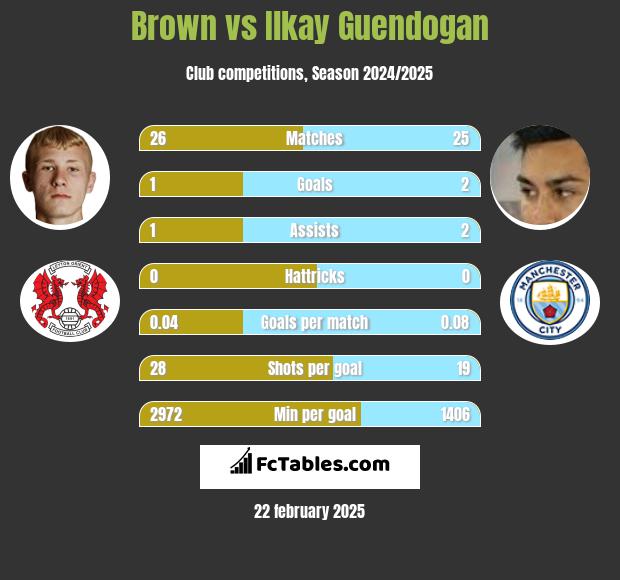 Brown vs Ilkay Guendogan h2h player stats