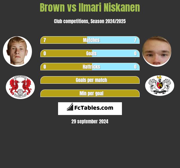 Brown vs Ilmari Niskanen h2h player stats