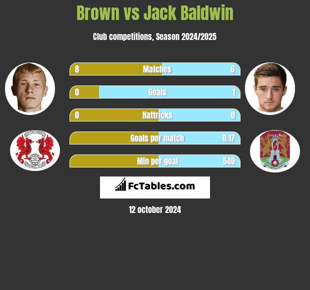 Brown vs Jack Baldwin h2h player stats