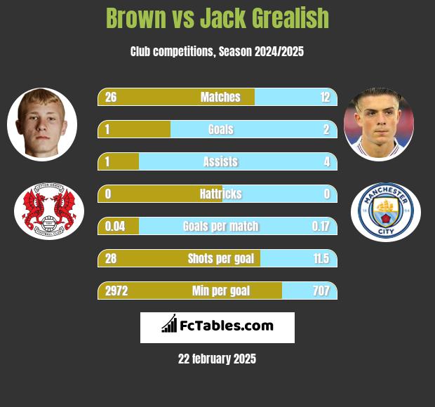 Brown vs Jack Grealish h2h player stats