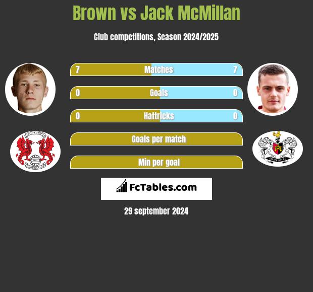 Brown vs Jack McMillan h2h player stats