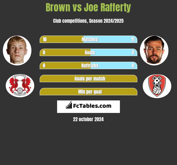 Brown vs Joe Rafferty h2h player stats