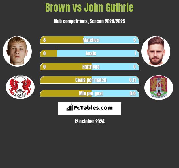 Brown vs John Guthrie h2h player stats