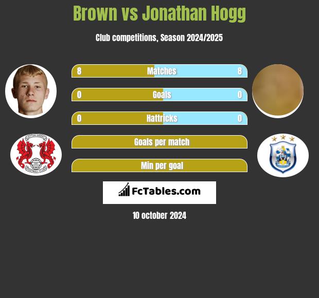 Brown vs Jonathan Hogg h2h player stats