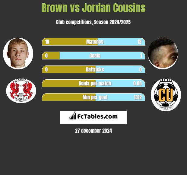 Brown vs Jordan Cousins h2h player stats