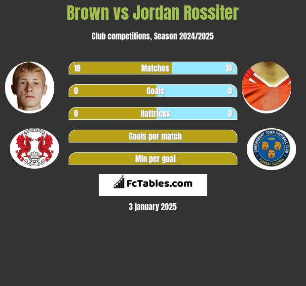 Brown vs Jordan Rossiter h2h player stats