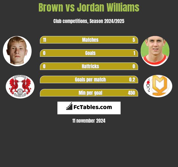 Brown vs Jordan Williams h2h player stats