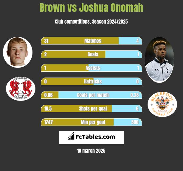 Brown vs Joshua Onomah h2h player stats