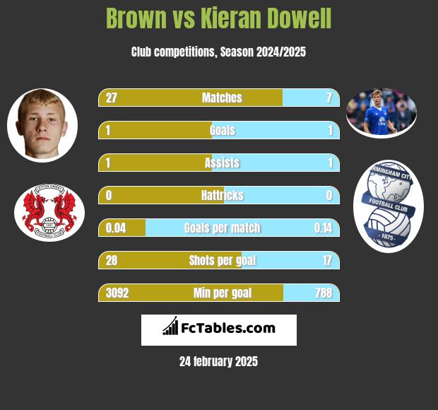 Brown vs Kieran Dowell h2h player stats