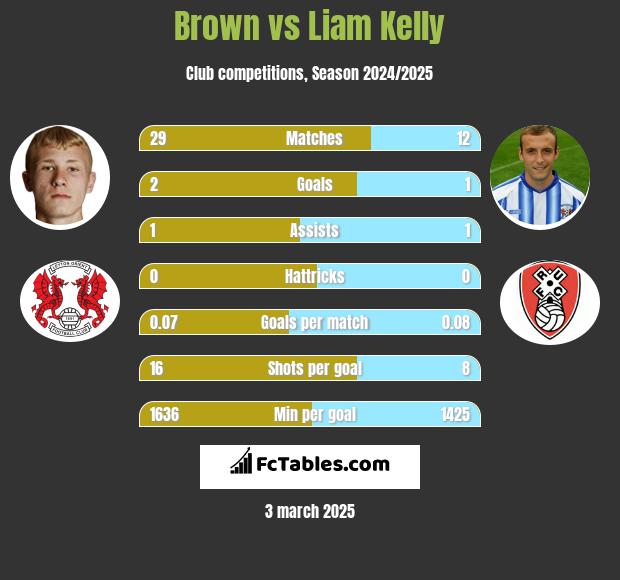 Brown vs Liam Kelly h2h player stats