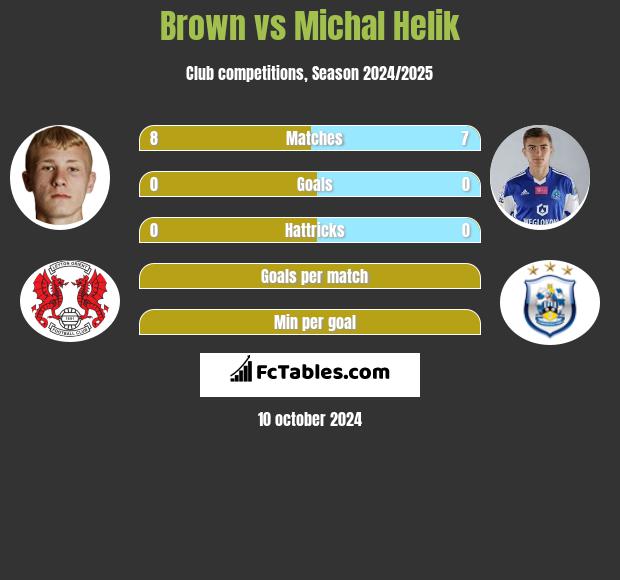 Brown vs Michał Helik h2h player stats