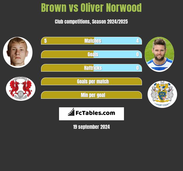 Brown vs Oliver Norwood h2h player stats