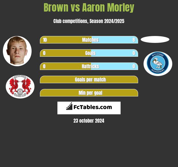 Brown vs Aaron Morley h2h player stats