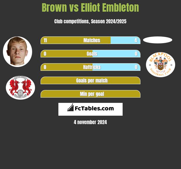 Brown vs Elliot Embleton h2h player stats