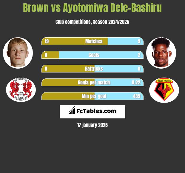 Brown vs Ayotomiwa Dele-Bashiru h2h player stats