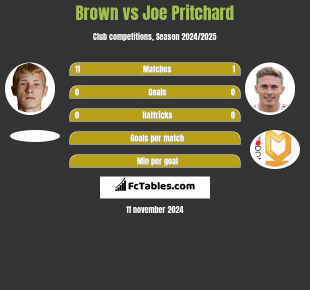 Brown vs Joe Pritchard h2h player stats