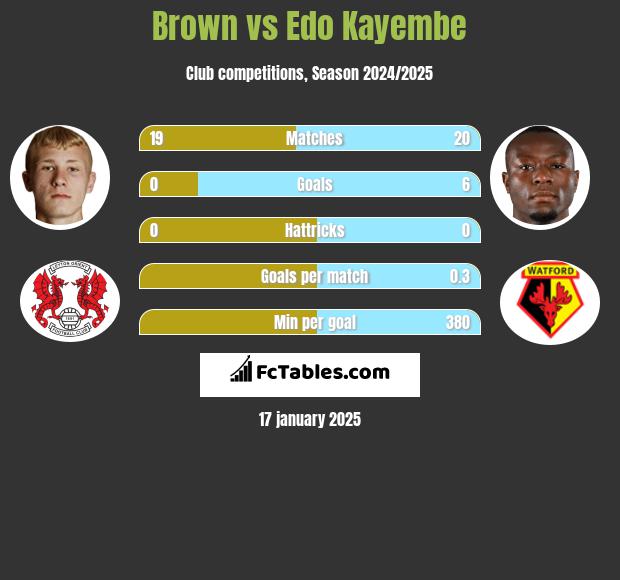 Brown vs Edo Kayembe h2h player stats