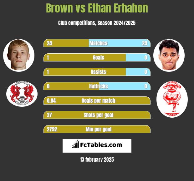 Brown vs Ethan Erhahon h2h player stats