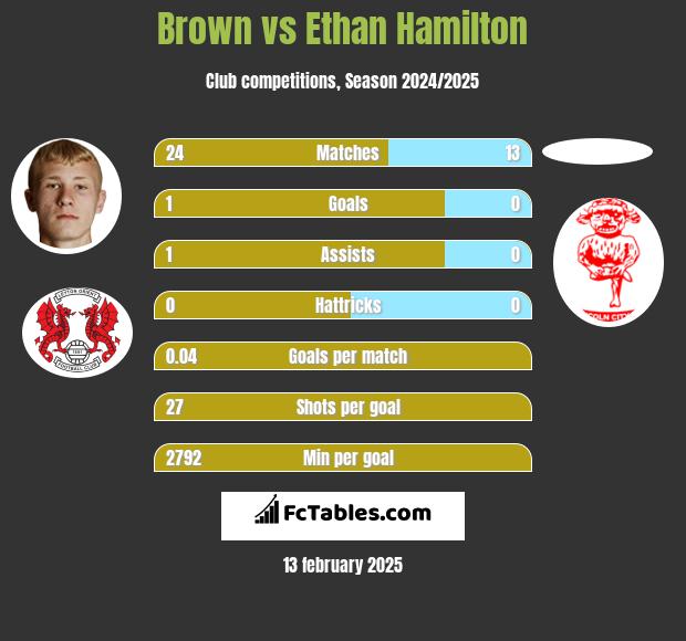 Brown vs Ethan Hamilton h2h player stats