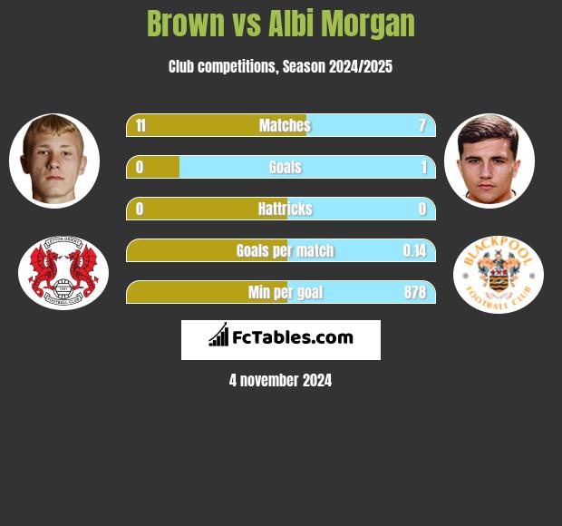 Brown vs Albi Morgan h2h player stats