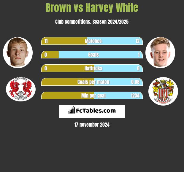 Brown vs Harvey White h2h player stats