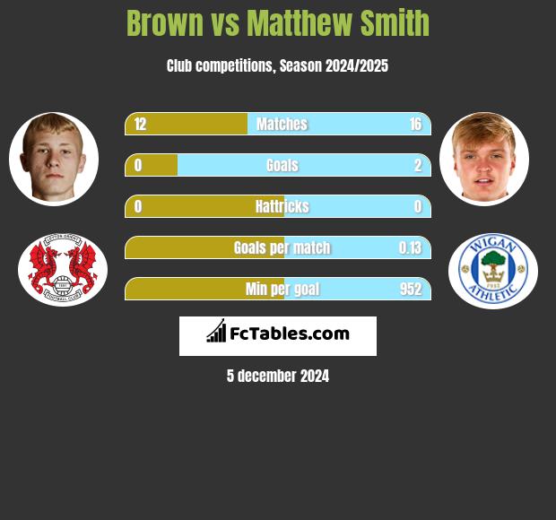 Brown vs Matthew Smith h2h player stats