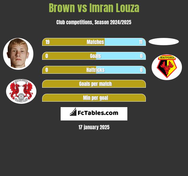 Brown vs Imran Louza h2h player stats