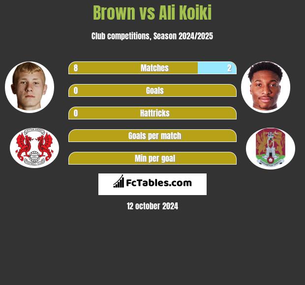 Brown vs Ali Koiki h2h player stats