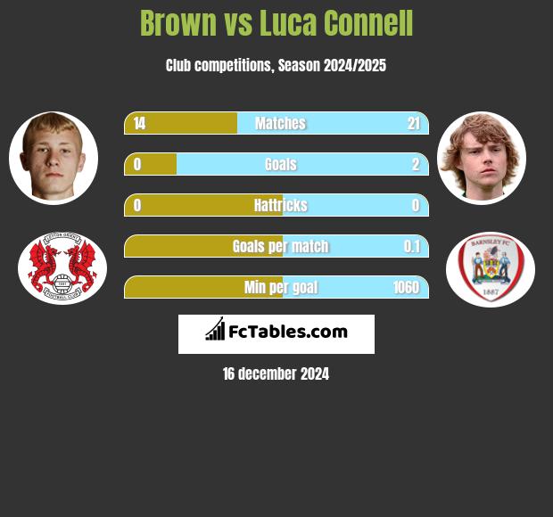 Brown vs Luca Connell h2h player stats