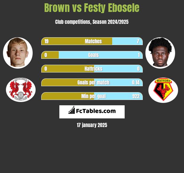 Brown vs Festy Ebosele h2h player stats