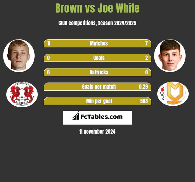 Brown vs Joe White h2h player stats