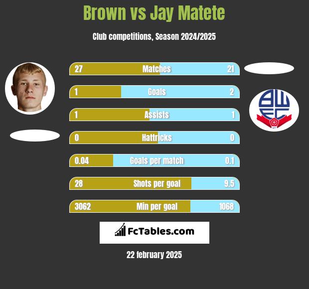 Brown vs Jay Matete h2h player stats