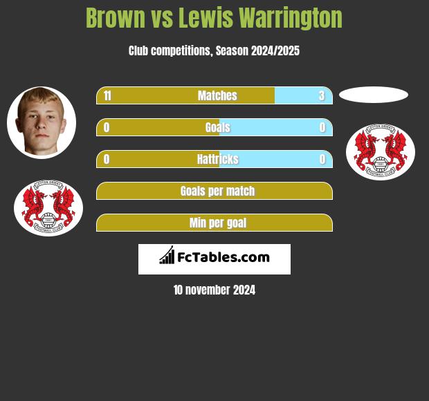 Brown vs Lewis Warrington h2h player stats