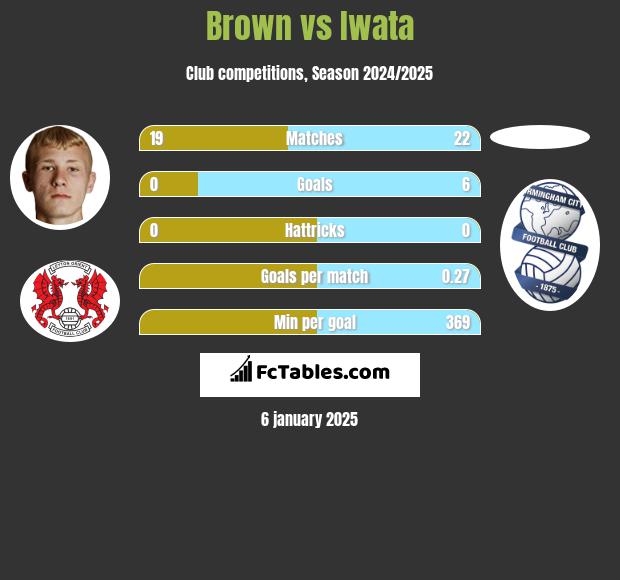 Brown vs Iwata h2h player stats