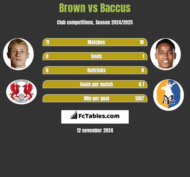 Brown vs Baccus h2h player stats