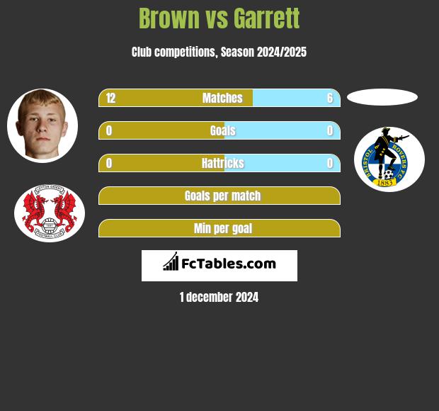 Brown vs Garrett h2h player stats