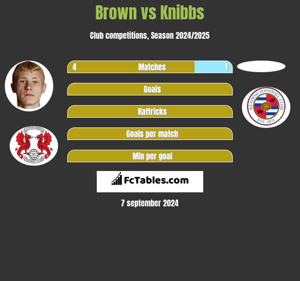 Brown vs Knibbs h2h player stats