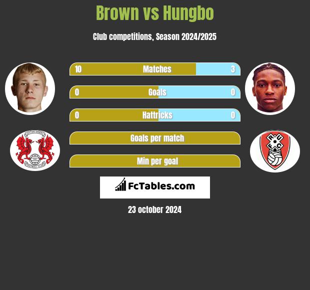 Brown vs Hungbo h2h player stats