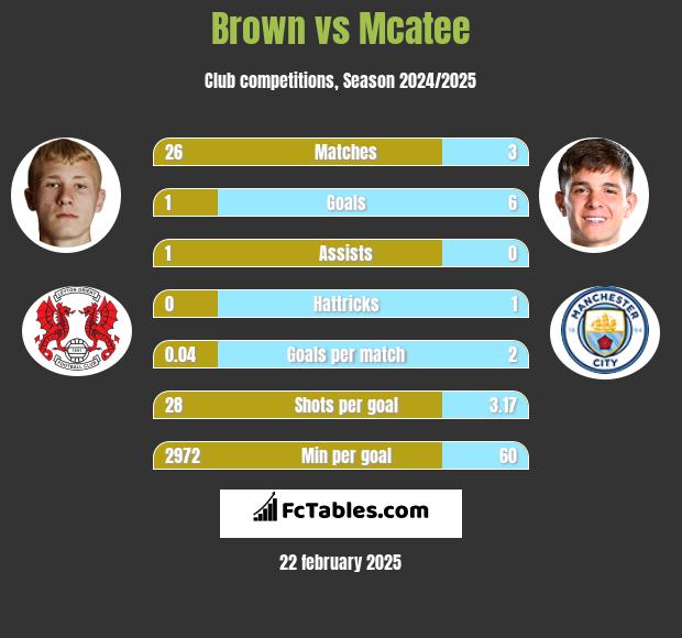 Brown vs Mcatee h2h player stats