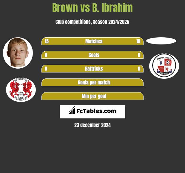 Brown vs B. Ibrahim h2h player stats